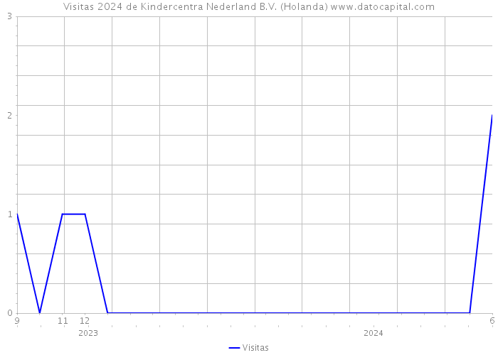 Visitas 2024 de Kindercentra Nederland B.V. (Holanda) 