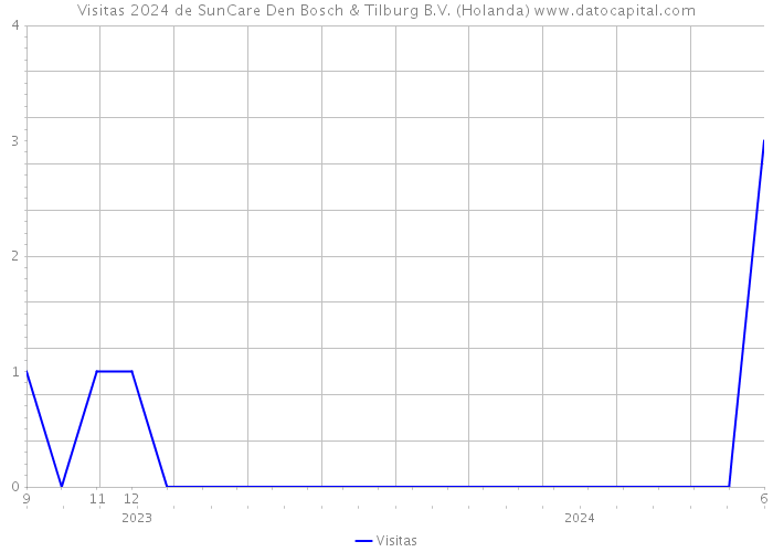 Visitas 2024 de SunCare Den Bosch & Tilburg B.V. (Holanda) 