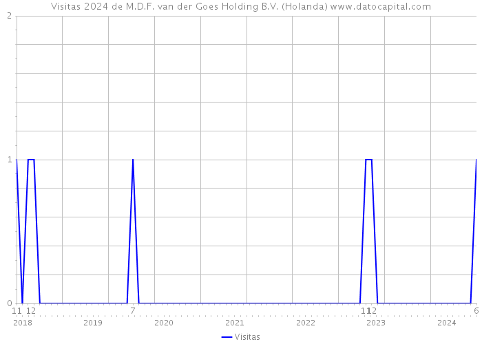 Visitas 2024 de M.D.F. van der Goes Holding B.V. (Holanda) 