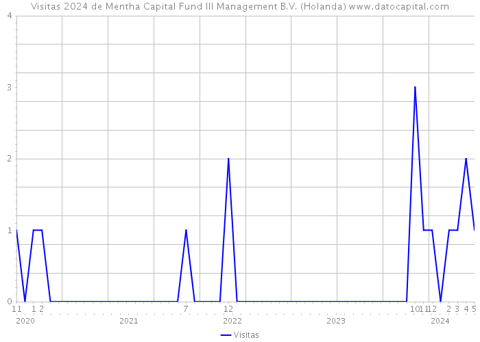 Visitas 2024 de Mentha Capital Fund III Management B.V. (Holanda) 