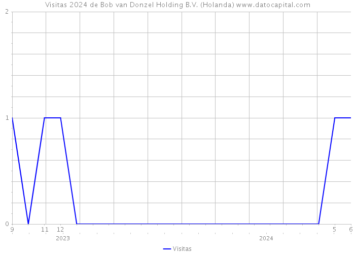 Visitas 2024 de Bob van Donzel Holding B.V. (Holanda) 