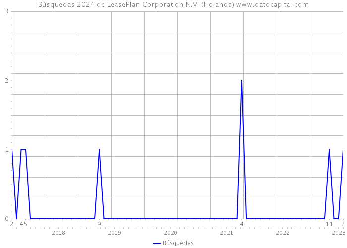 Búsquedas 2024 de LeasePlan Corporation N.V. (Holanda) 