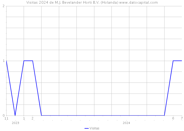 Visitas 2024 de M.J. Bevelander Horti B.V. (Holanda) 