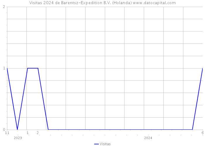 Visitas 2024 de Barentsz-Expedition B.V. (Holanda) 