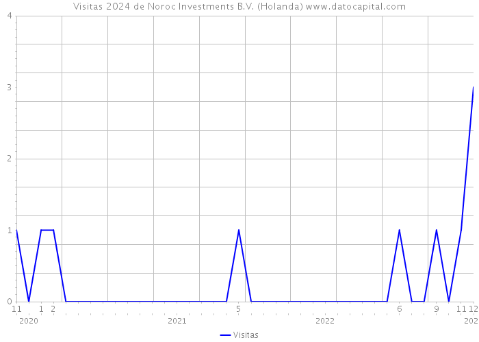 Visitas 2024 de Noroc Investments B.V. (Holanda) 