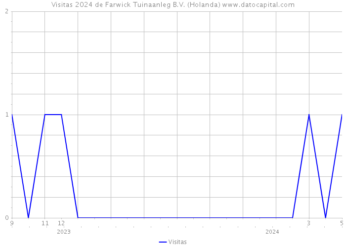 Visitas 2024 de Farwick Tuinaanleg B.V. (Holanda) 