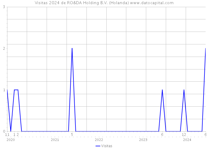 Visitas 2024 de RO&DA Holding B.V. (Holanda) 