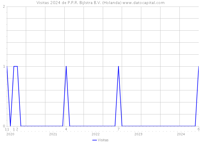 Visitas 2024 de P.P.R. Bijlstra B.V. (Holanda) 