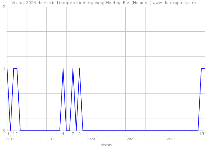 Visitas 2024 de Astrid Lindgren Kinderopvang Holding B.V. (Holanda) 