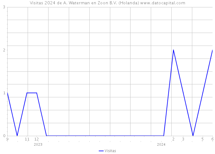 Visitas 2024 de A. Waterman en Zoon B.V. (Holanda) 