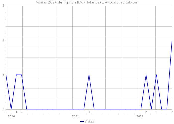 Visitas 2024 de Typhon B.V. (Holanda) 
