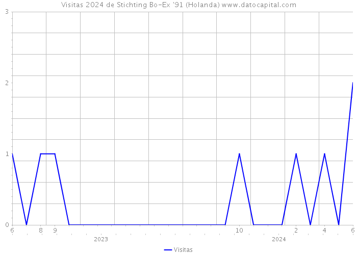 Visitas 2024 de Stichting Bo-Ex '91 (Holanda) 