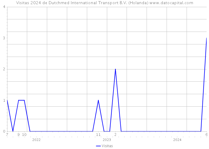 Visitas 2024 de Dutchmed International Transport B.V. (Holanda) 