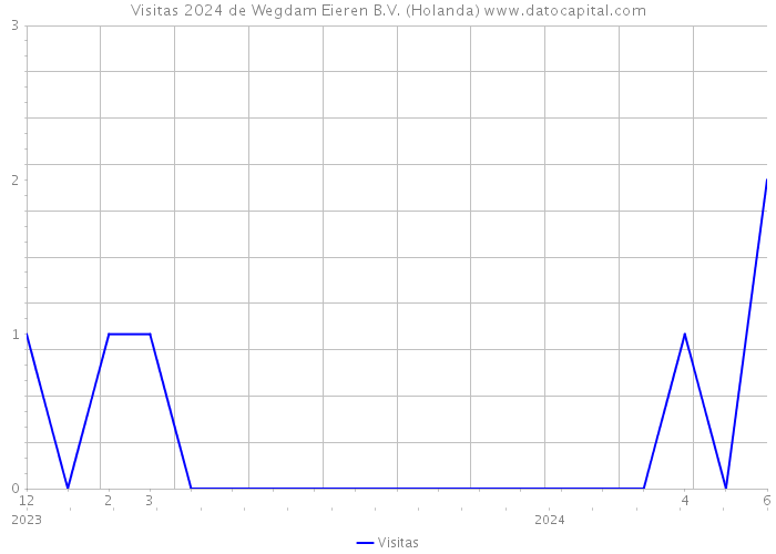 Visitas 2024 de Wegdam Eieren B.V. (Holanda) 