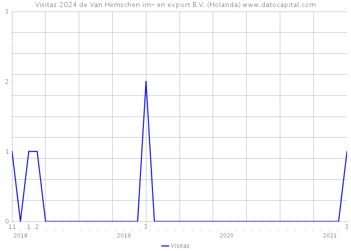 Visitas 2024 de Van Hemschen im- en export B.V. (Holanda) 
