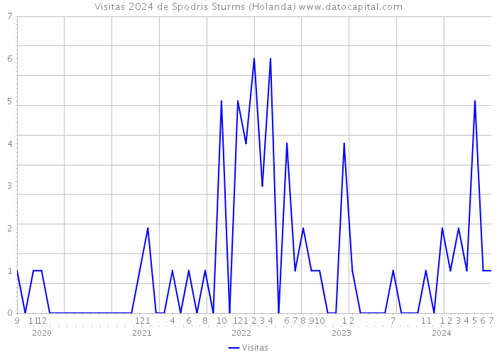 Visitas 2024 de Spodris Sturms (Holanda) 