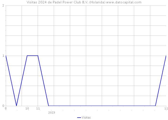 Visitas 2024 de Padel Power Club B.V. (Holanda) 