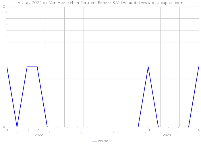 Visitas 2024 de Van Hoeckel en Partners Beheer B.V. (Holanda) 