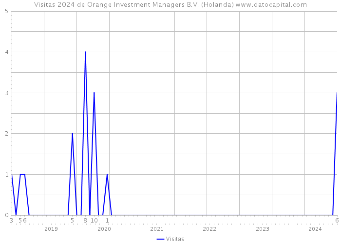 Visitas 2024 de Orange Investment Managers B.V. (Holanda) 