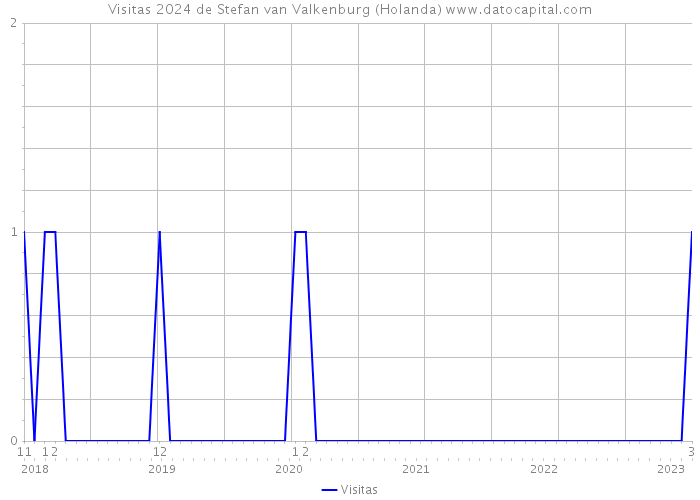 Visitas 2024 de Stefan van Valkenburg (Holanda) 
