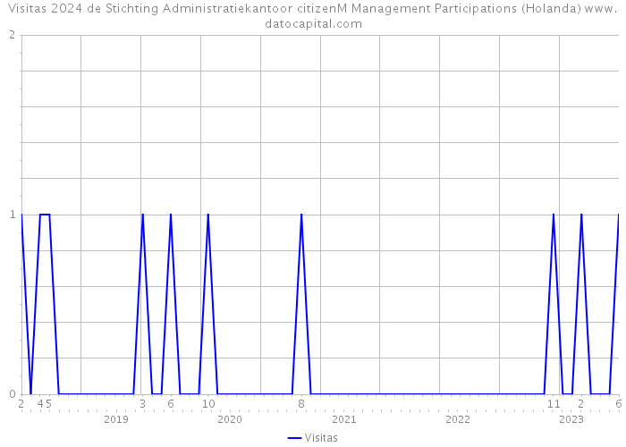 Visitas 2024 de Stichting Administratiekantoor citizenM Management Participations (Holanda) 