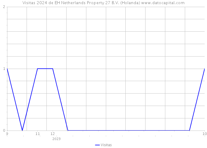 Visitas 2024 de EH Netherlands Property 27 B.V. (Holanda) 