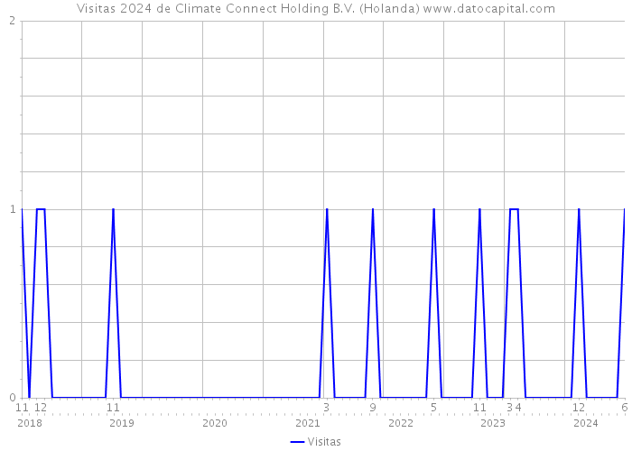 Visitas 2024 de Climate Connect Holding B.V. (Holanda) 