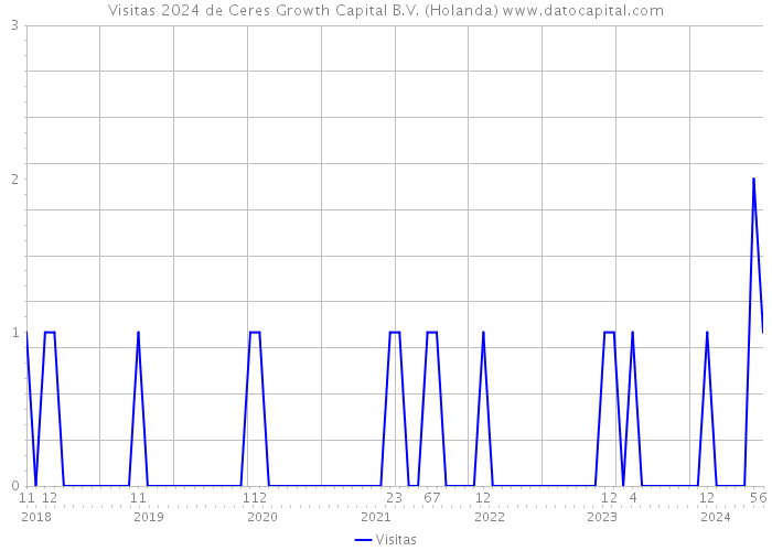 Visitas 2024 de Ceres Growth Capital B.V. (Holanda) 