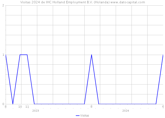 Visitas 2024 de IHC Holland Employment B.V. (Holanda) 