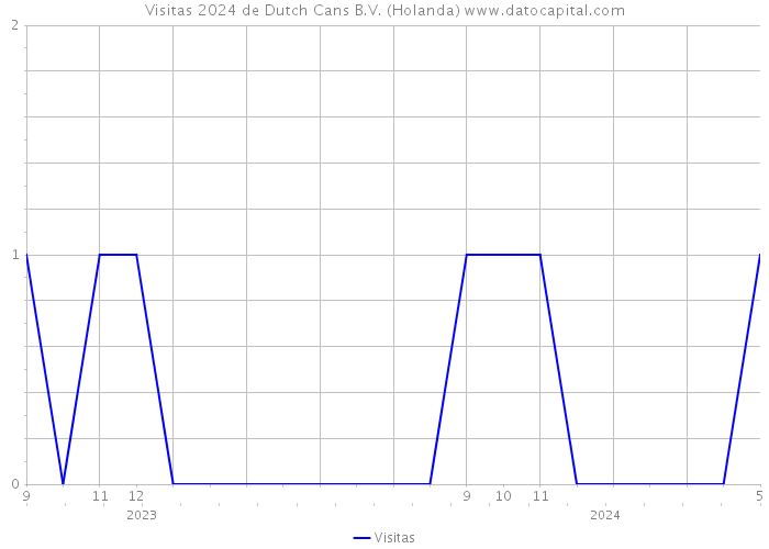 Visitas 2024 de Dutch Cans B.V. (Holanda) 