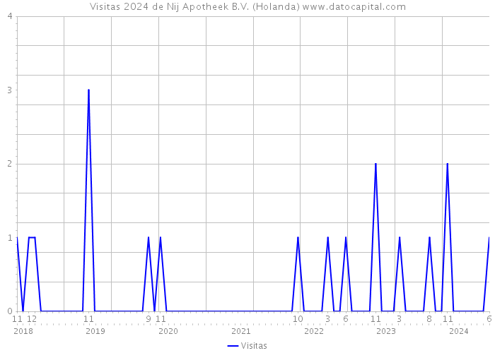 Visitas 2024 de Nij Apotheek B.V. (Holanda) 