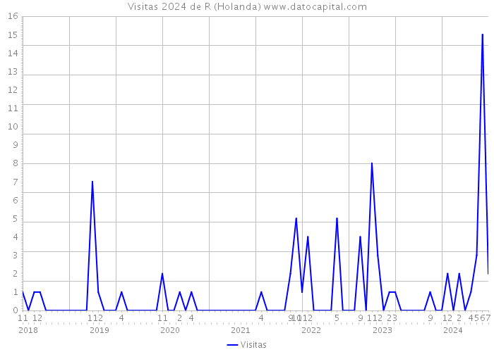 Visitas 2024 de R (Holanda) 