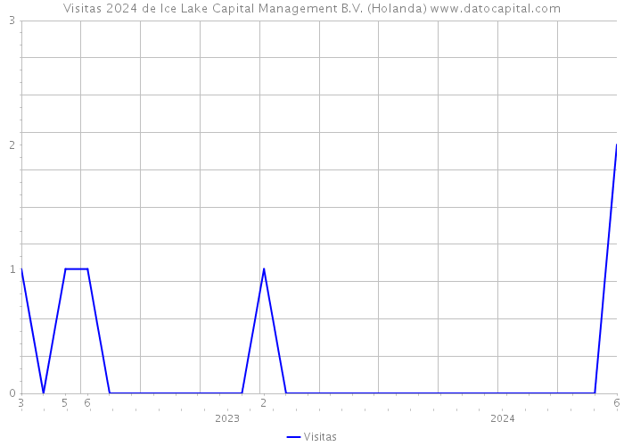 Visitas 2024 de Ice Lake Capital Management B.V. (Holanda) 