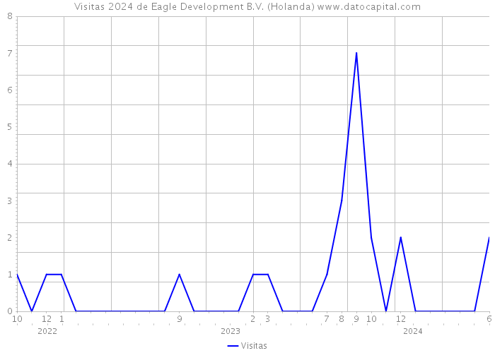 Visitas 2024 de Eagle Development B.V. (Holanda) 