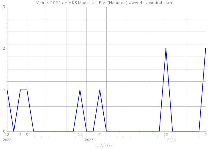 Visitas 2024 de MKB Maassluis B.V. (Holanda) 