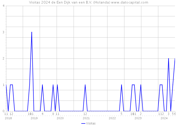 Visitas 2024 de Een Dijk van een B.V. (Holanda) 