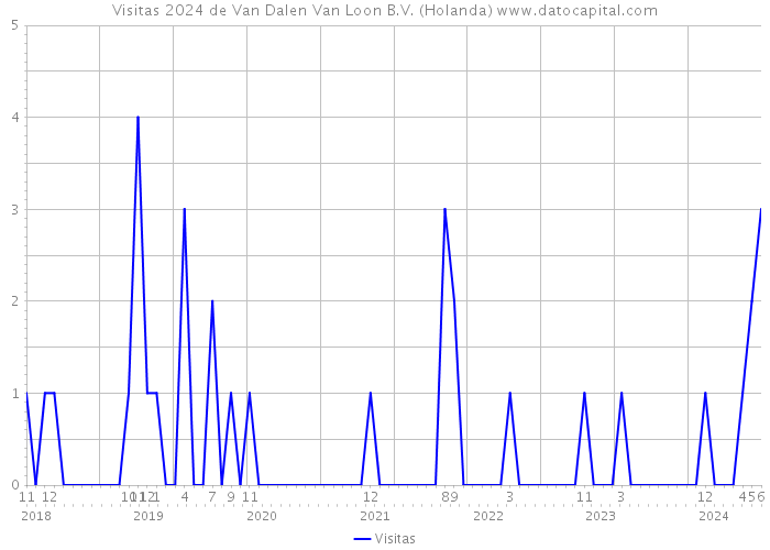 Visitas 2024 de Van Dalen Van Loon B.V. (Holanda) 