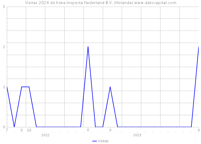 Visitas 2024 de Kiwa Inspecta Nederland B.V. (Holanda) 