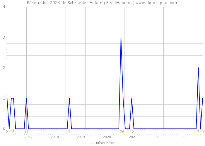 Búsquedas 2024 de Schroeder Holding B.V. (Holanda) 