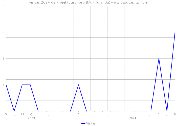 Visitas 2024 de Projektburo Ipro B.V. (Holanda) 