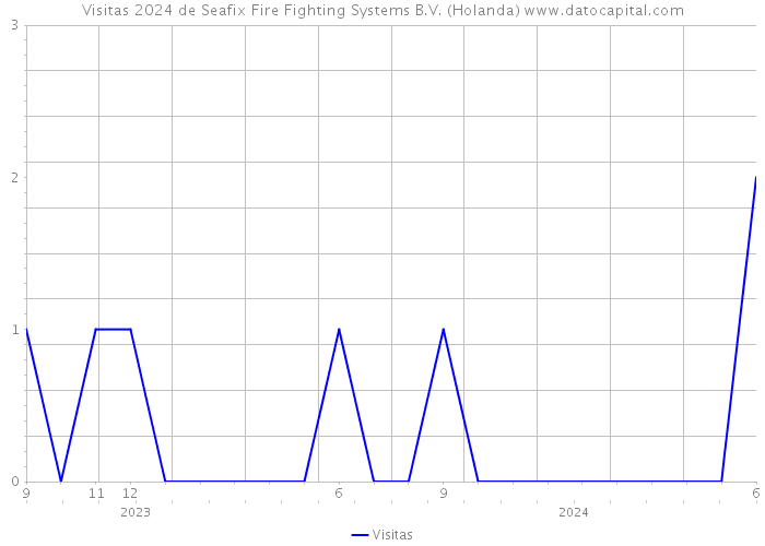 Visitas 2024 de Seafix Fire Fighting Systems B.V. (Holanda) 