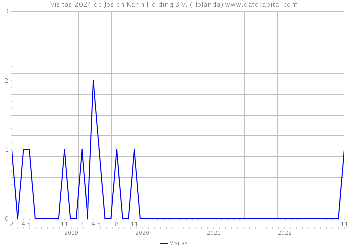 Visitas 2024 de Jos en Karin Holding B.V. (Holanda) 