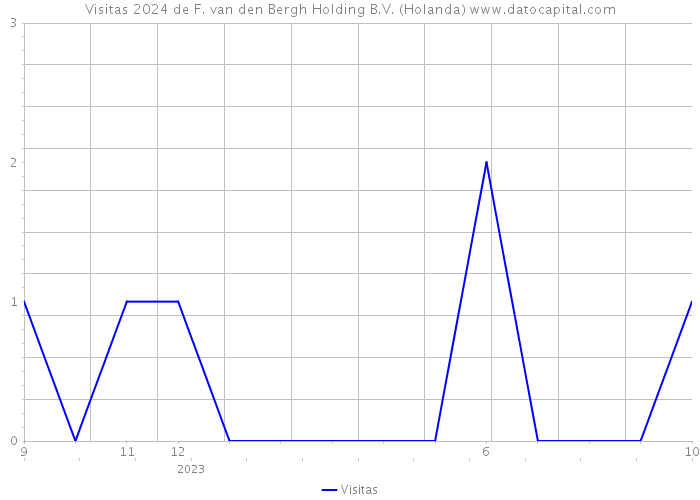 Visitas 2024 de F. van den Bergh Holding B.V. (Holanda) 