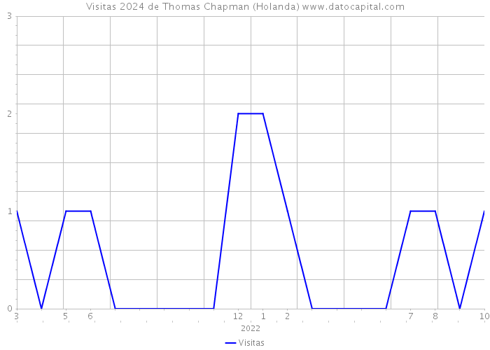 Visitas 2024 de Thomas Chapman (Holanda) 