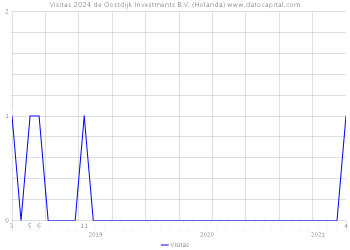 Visitas 2024 de Oostdijk Investments B.V. (Holanda) 