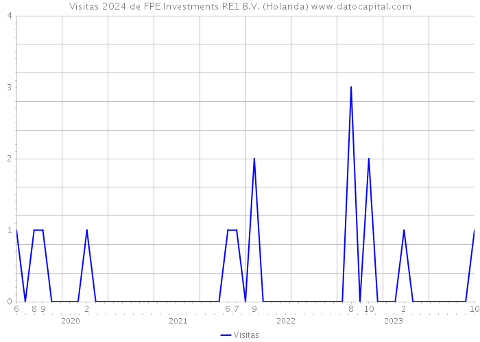 Visitas 2024 de FPE Investments RE1 B.V. (Holanda) 