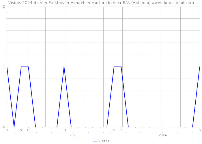 Visitas 2024 de Van Ettikhoven Handel en Machinebeheer B.V. (Holanda) 