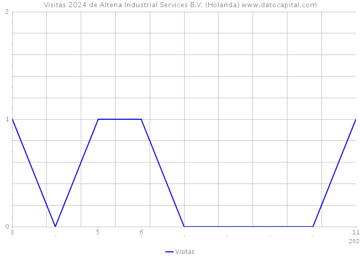 Visitas 2024 de Altena Industrial Services B.V. (Holanda) 