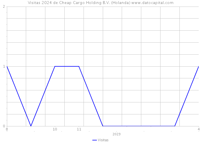 Visitas 2024 de Cheap Cargo Holding B.V. (Holanda) 