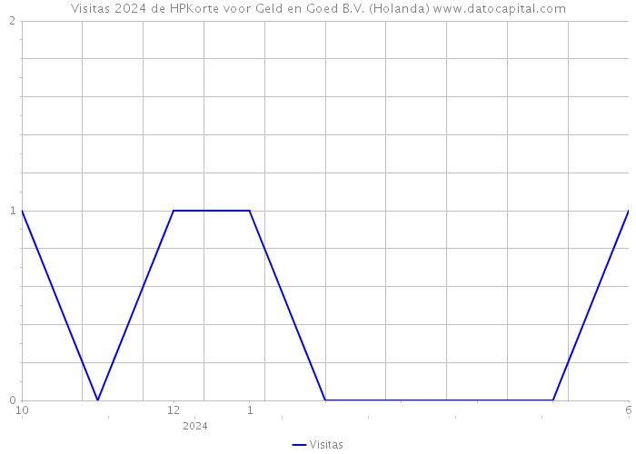 Visitas 2024 de HPKorte voor Geld en Goed B.V. (Holanda) 